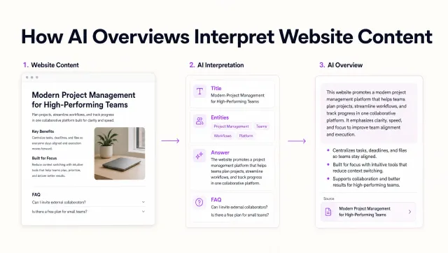 How AI Overviews Interpret Website Content